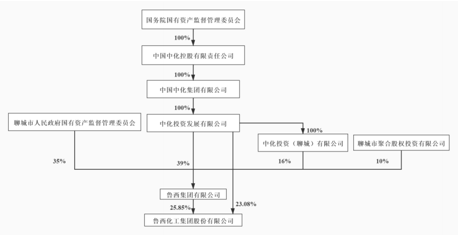 鲁西化工重组最新消息，行业变革与未来发展展望